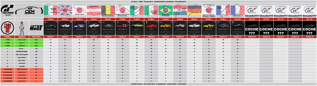 ClubMonoMarcaSR's tweet photo. 5ª Victoria de la Temporada para Luilo_17 en la Carrera 14 del #CEMT5 ahora a 11 puntos del líder de la General y 2º en Carrera vitros_malo beneficiado por las 2 bajas de @chutilove quien cae 3º de la General. 3º en Carrera fue @canillas043 que se aleja de la zona de peligro. https://t.co/zOV9U4yAGd