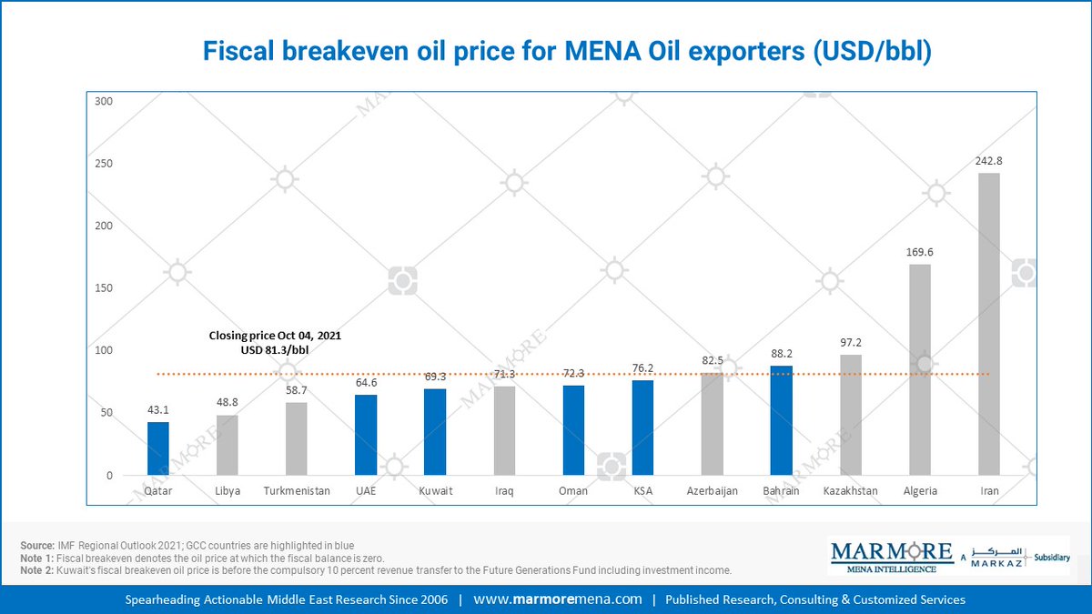 marmoremena's tweet photo. Oil exporters could accrue gains as OPEC+ resists calls to accelerate production

#Fiscal #breakeven #oil #Oilprice #MENA #GCC #OPEC #OilExporters #Investment #MarmoreResearch https://t.co/EkdtjkcAH3