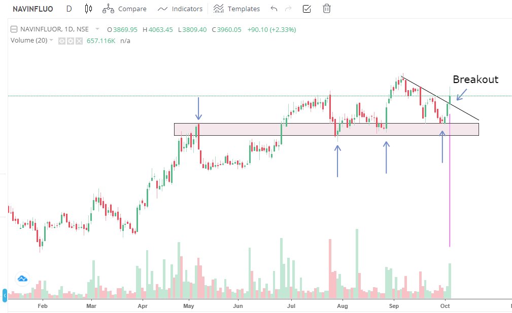 Will buy #navinflour at 3960 
1⃣ UpTrend confirmation with HH and HL on all TFs
2⃣ Prices taking support at Major Support Zone
3⃣ Breakout from Trend Line with big volume confirmation