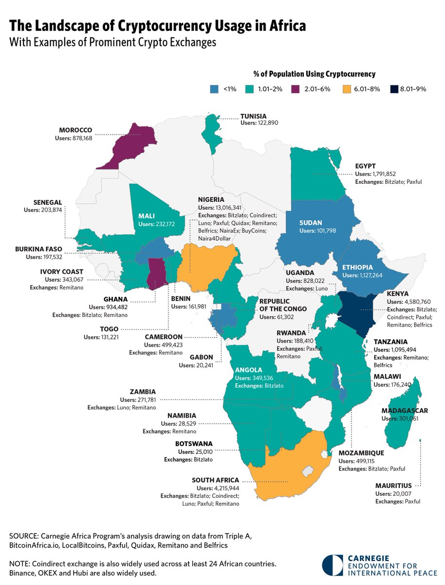 Cryptocurrency usage is expanding rapidly across Africa Across >29  countries, crypto is used for cross-border transactions including transfer  of diaspora remittances. Over 6% of people in Kenya, Nigeria & SA use crypto