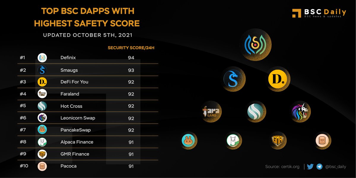 TOP BSC DAPPS WITH HIGHEST SAFETY SCORE ✅

1. <a href="/DefinixOfficial/">definix.official</a> $FINIX
2. @smaugsnft $SMG
3. <a href="/DeFiForYou/">DeFi For You.</a> $DFY
4. <a href="/faraland_io/">Fara Land</a> $FARA
5. <a href="/hotcrosscom/">Hot Cross</a> $HOTCROSS
6. @swapleonicorn $LEOS
7. <a href="/PancakeSwap/">PancakeSwap</a> $CAKE
8. <a href="/AlpacaFinance/">ALPACA FINANCE</a> $ALPACA
9. <a href="/GMR_Finance/">GMR Has Moved!</a> $GMR
10. <a href="/pacoca_io/">Paçoca #DeFi</a> $PACOCA

#BSC