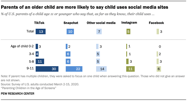 MonicaRAnders's tweet photo. From March 2020: Parents weighed in on the social media sites their under 12 children uses @pewresearch https://t.co/qaEKoswt22 https://t.co/PzchSWPOwz