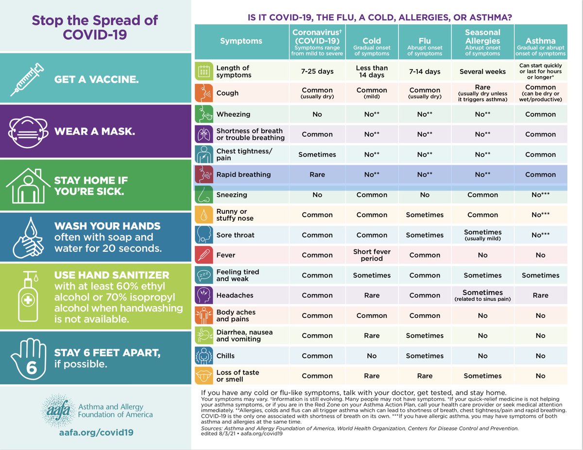 Is it COVID-19,the flu, a cold, allergies, or asthma? While a COVID test is still needed for return to school if you have a cough, loss of taste/smell, shortness of breath or two other symptoms, here is a helpful chart to tell the difference! <a href="/HTShuskies/">Harmony Township School</a>
