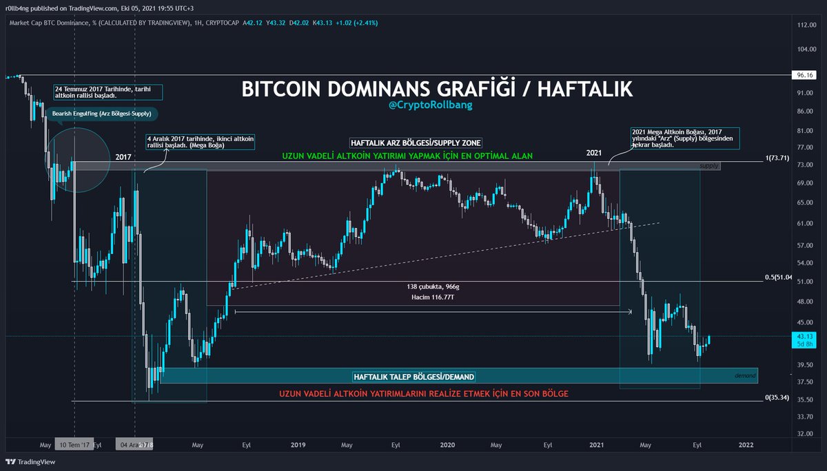 #Bitcoin Dominansı (Hakimiyeti) Nedir? Bitcoin'in toplam piyasa değerinin kripto para piyasasının genel değerine oranlanması ile hesaplanan bir veridir

🔴Bitcoin hakimiyetinde nelere dikkat edilmeli?
🟢Altkoinler üzerinden portföyümüzü 1000x'e nasıl katlayabiliriz?