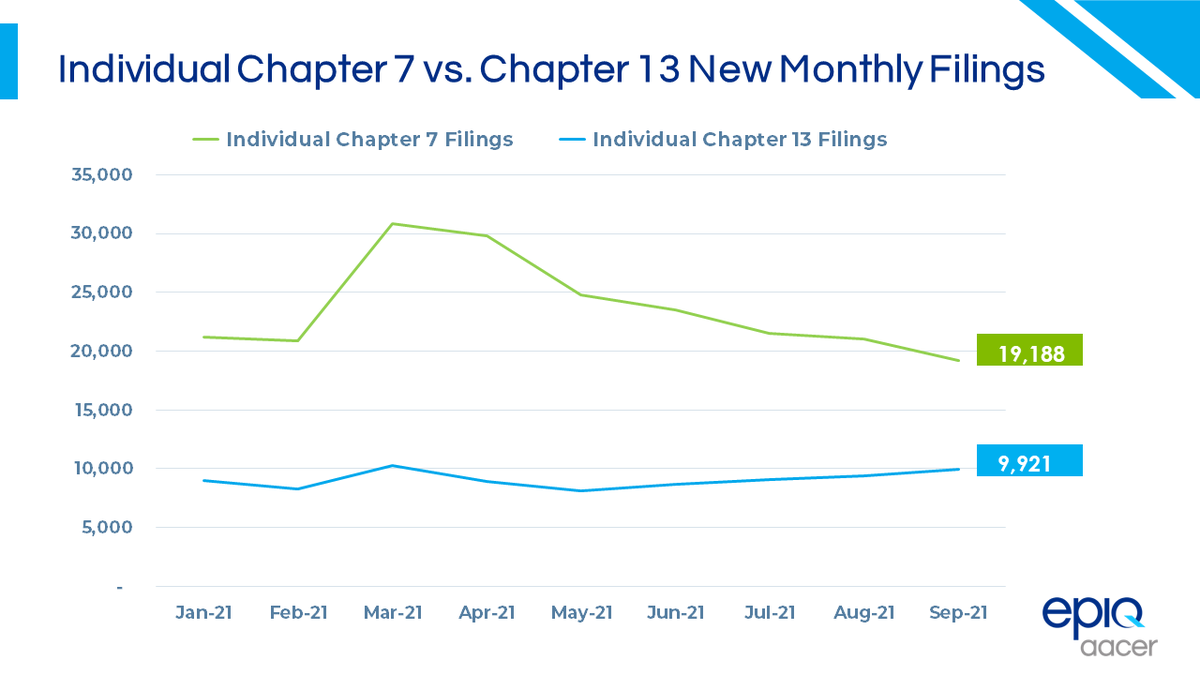 EpiqGlobal's tweet photo. Sept Epiq AACER #BankruptcyData show mixed results with total new #BankruptcyFilings -4% from Aug. Individual #Chap13 filings +6%, #Chap7 -9% & new Commercial #Chap11 filings -6%. Total open #bankruptcy cases slid -11% since Jan. See more #BankruptcyTrends https://t.co/H98GzSjZNT https://t.co/ghv0QdOokh