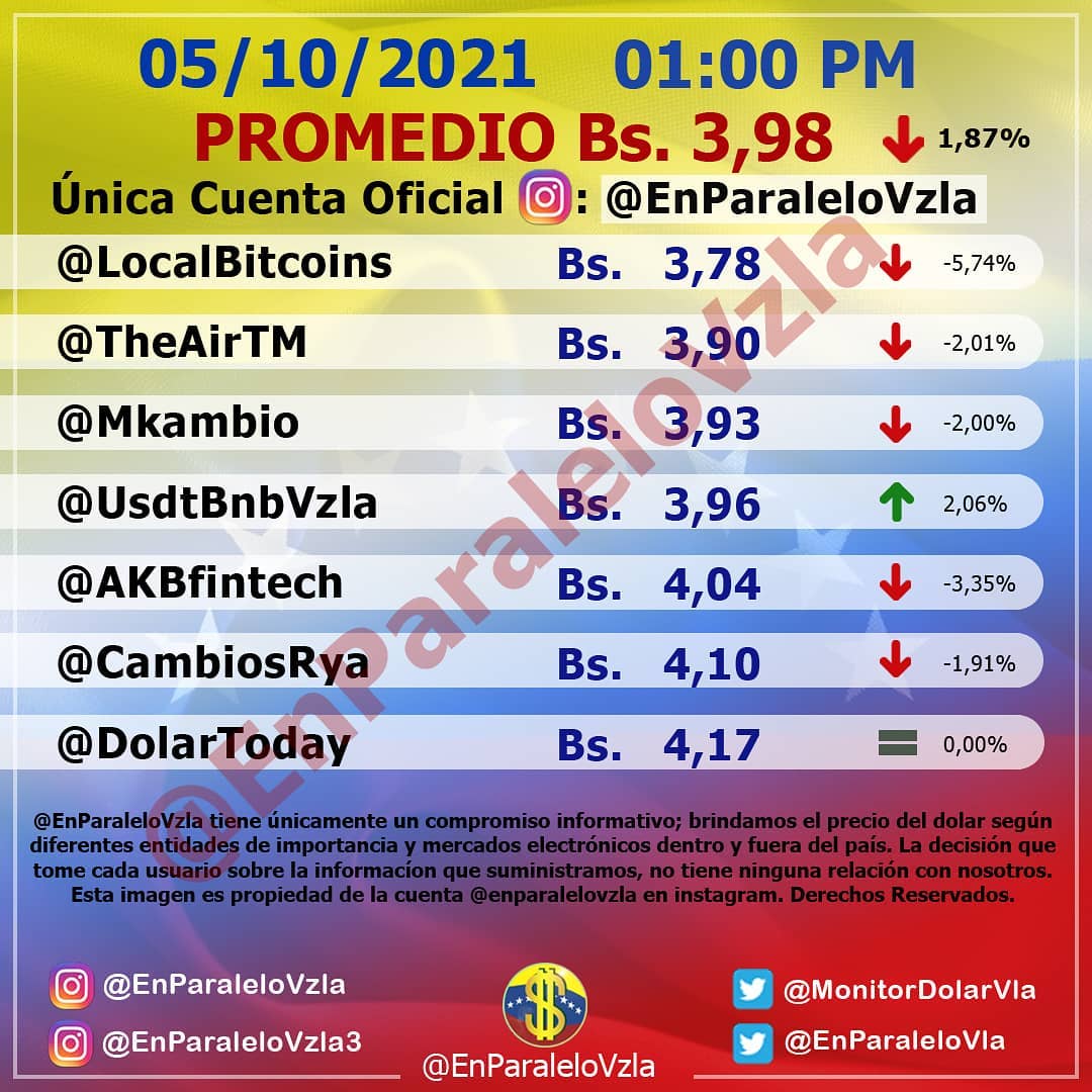 comedia_risas's tweet photo. Actualización:
🗓️ 05/10/2021 
🕒 1:00 PM 
💵 Bs. 3,98 
🔻 1,87% Bs 0,08
#enparalelovzla #monitordolarvzla #monitordolar #dolar #dolarparalelo #dolares #noticias #noticiasvenezuela #bitcoin #remesas #dolarbitcoin #ventasonline #monitorenparalelovzla #enparalelo #dolarparalelovzla https://t.co/C7vMISceOe