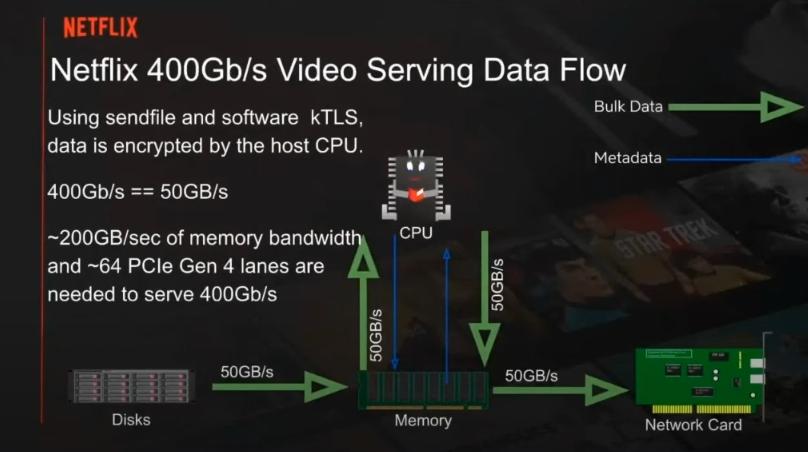 BenjaminHCCarr's tweet photo. #Netflix Boosts Streaming While Reducing Socket Counts
Netflix runs #FreeBSD #NGINX & #sendfile protocol. They have kernel-level #kTLS #encryption. Gallatin says this one feature saves around 60% CPU utilization, achieves video out of single box at 400Gb/s
https://t.co/i7CVPIPJJ0 https://t.co/0jMtXs3QZN