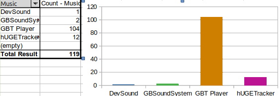 0xbbbbbr's tweet photo. For music drivers, #gbtplayer still reigns king. Likely due being an established tool and the only option for non-alpha releases of #gbstudio.
#hugetracker/#hugedriver is making gains though. Expect more of it in the future.
#devsound and #gbsoundsystem have a couple entries. https://t.co/6SxDlqNANq
