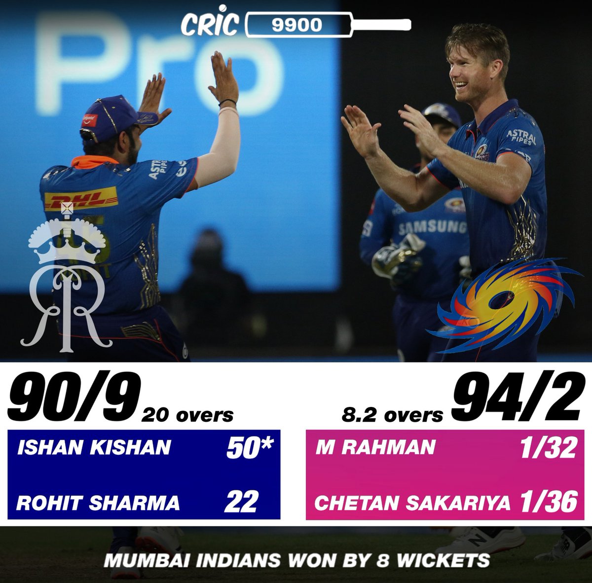 Cric9900's tweet photo. Mumbai Indians won by 8 wickets
#rrvmi #rrvsmi #mivrr #mivsrr #mumbaiindians #rajasthanroyals #indianpremierleague #ipl #iplt20 #ipl2021 #ipluae #indiacricket https://t.co/Y54R04VUA1