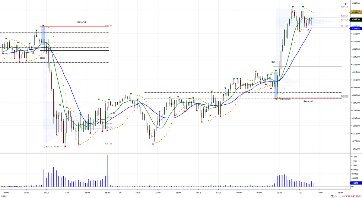 Chicagostock's tweet photo. $ES_F Yesterday market ran stops < Friday's 4277 session low, then consolidated into the close.  Today we ran stops > Monday's 4344.5 high, and now consolidating the gains. #stopruns #thenchop https://t.co/d42qBahISH