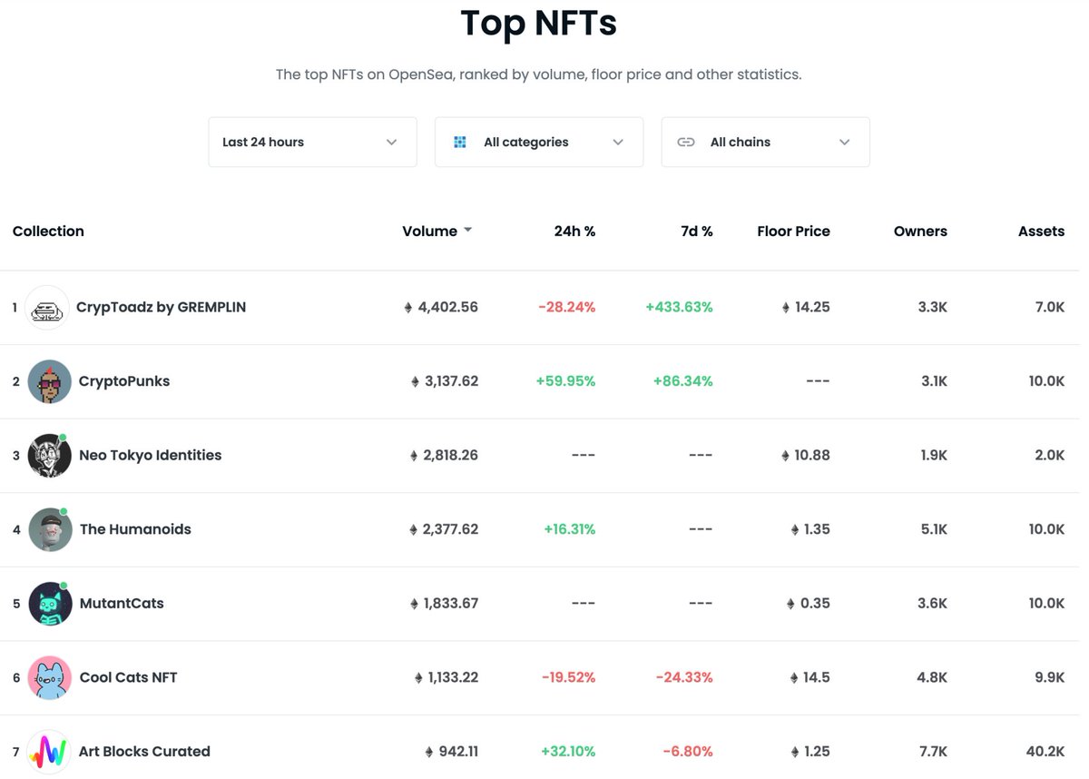 Mutant Cats is already a top #5 collection on OpenSea! It's amazing to see how fast the community has been growing 🔥