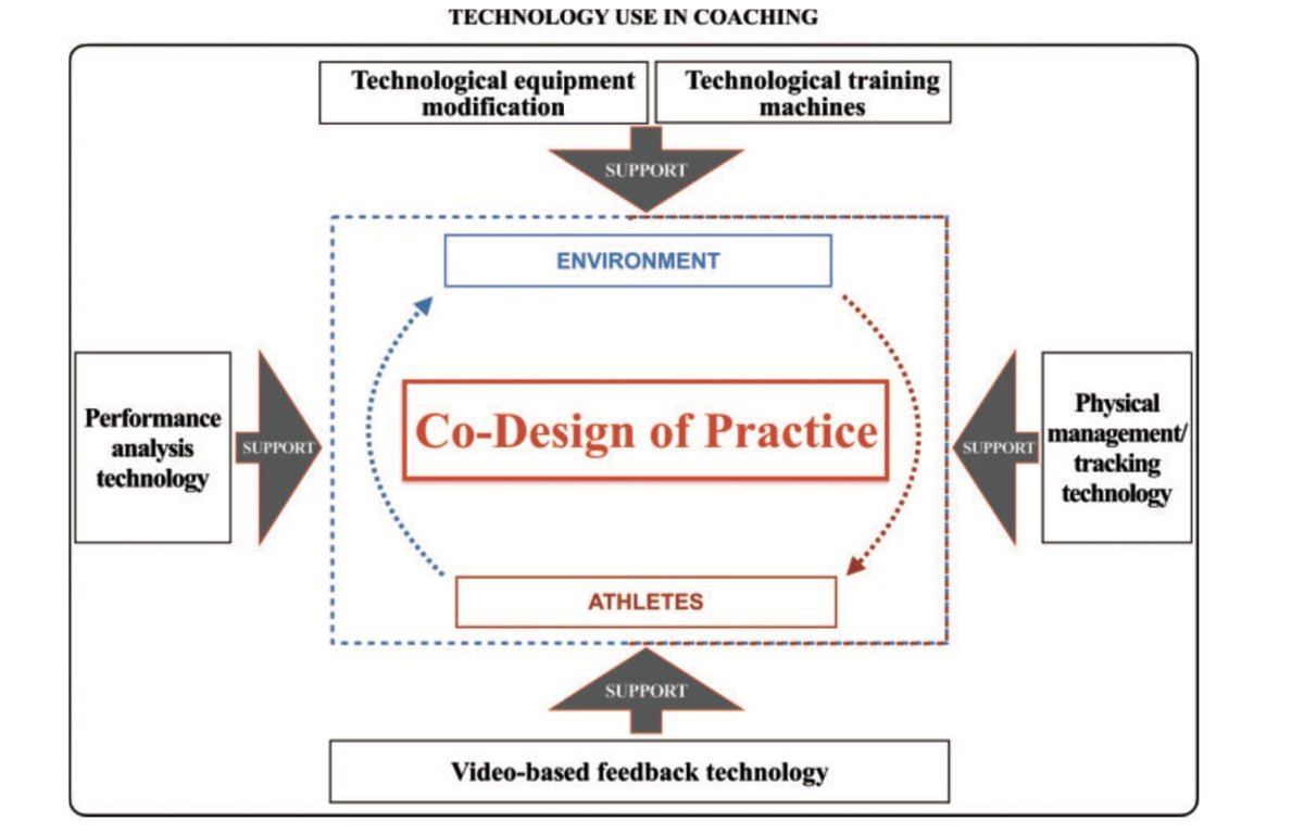 coachesclubh's tweet photo. How important is Co-Design of Practice to you? How do you involve the players in the process? And your multidisciplinary team? How do you design these environments to pose problems for players to solve? #CoachasLearningDesigner #ulearnbly https://t.co/szPYBntE5z