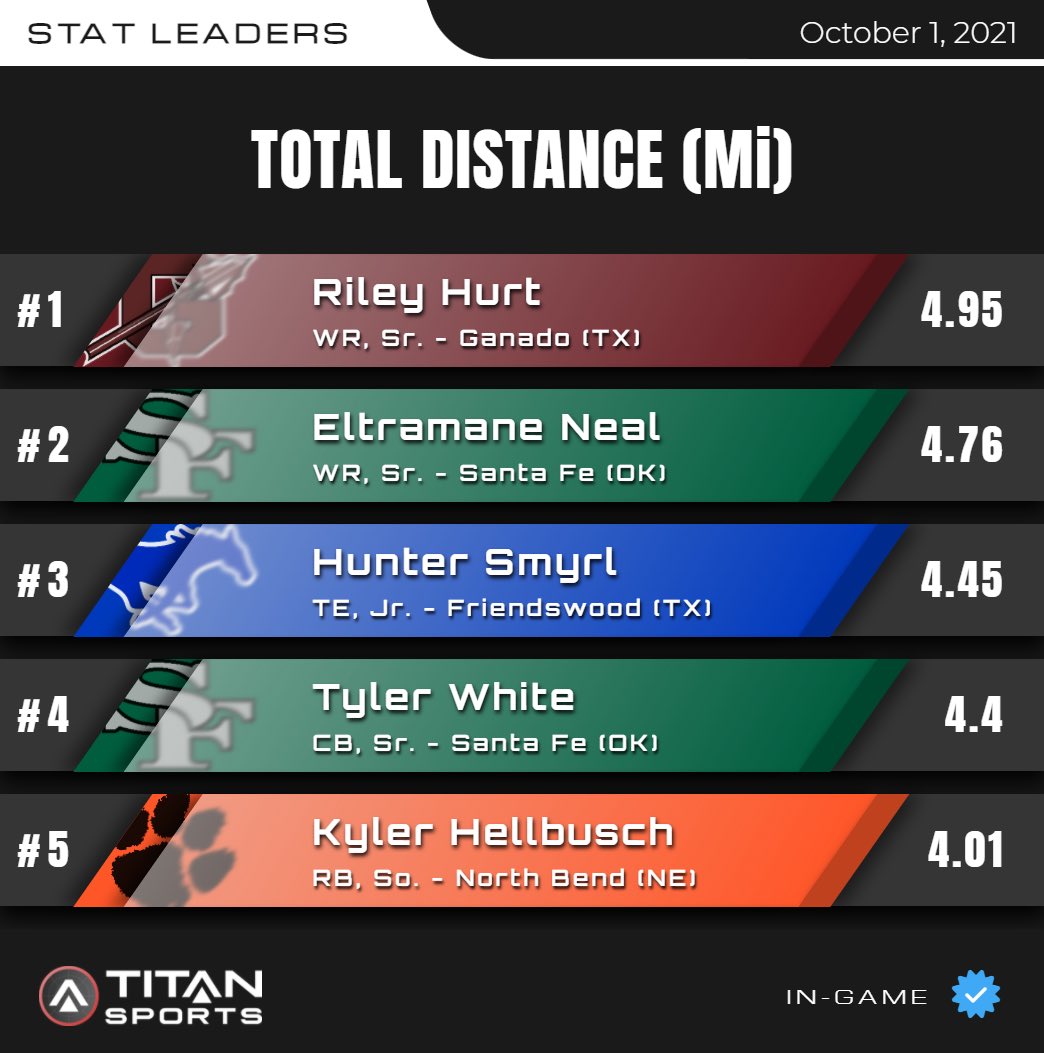 October 1 High School Leader Board is up!
TOTAL DISTANCE
Titanstats.io