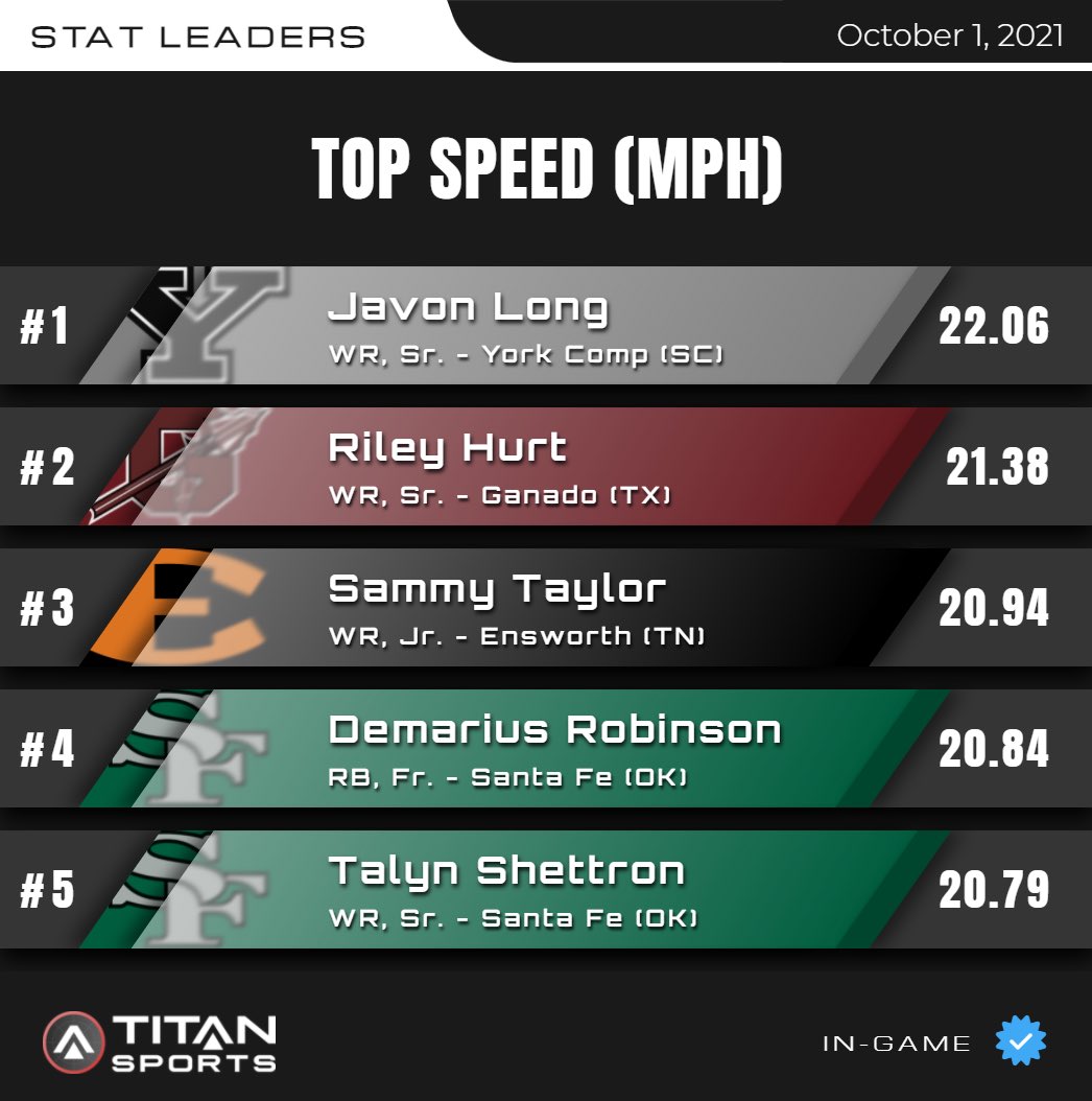 October 1 High School Leader Board is up!
TOP SPEED
Titanstats.io