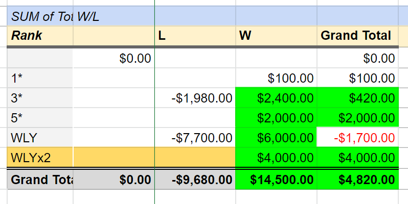 KojakWly's tweet photo. YTD - 
NFL - 21-13 net profit of $4820.00
CFB - 17-16 net loss of $4870.00 https://t.co/AMevg8pyYU