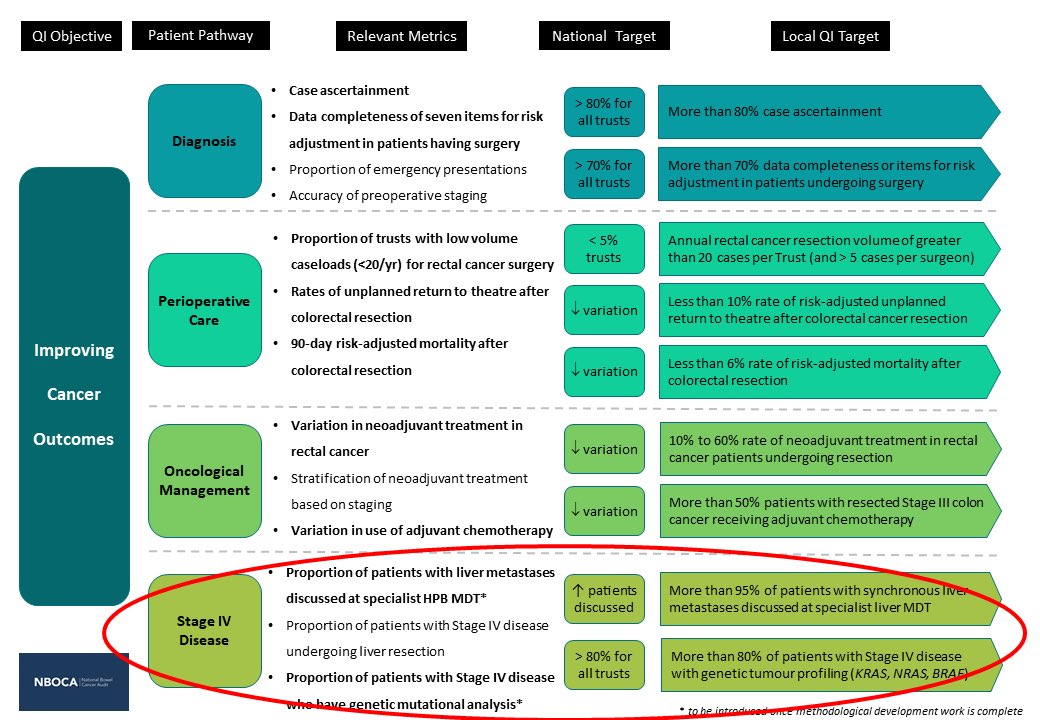 A7b. @NBOCA_CEU now collects genomic profiling data (RAS/BRAF) to ensure targeted & personalised systemic treatments in patients with stage IV disease #IMPACTimoact. Even MMR status makes a difference to treatment options in patients with stage IV disease. #NBOCAQualityImp