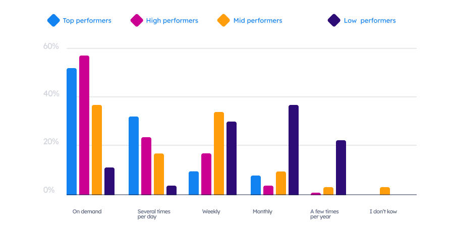 luca_cloud's tweet photo. DevOps 2021, 6/6: Deployment frequency ⚡
Over 80% of top performers deploy at least several times per day (less than 10% deploy less than weekly). A stunning 22% of low performers say they deploy only “a few times per year” and less than 10% of them can deploy on-demand. https://t.co/Obwvl6dsMO