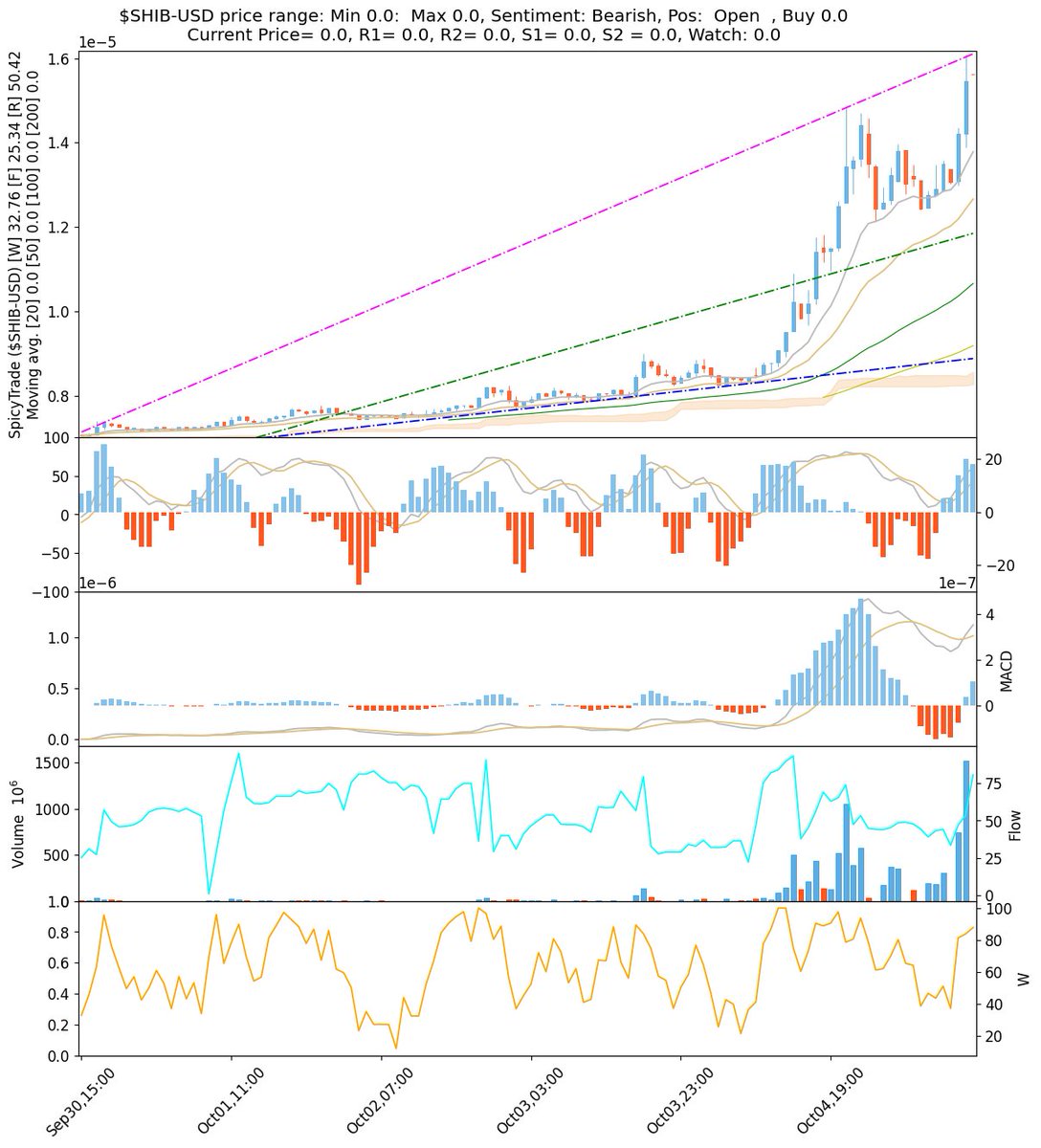 Meanwhile  #shibainu $shibu $SHIB.X 15 without decimal