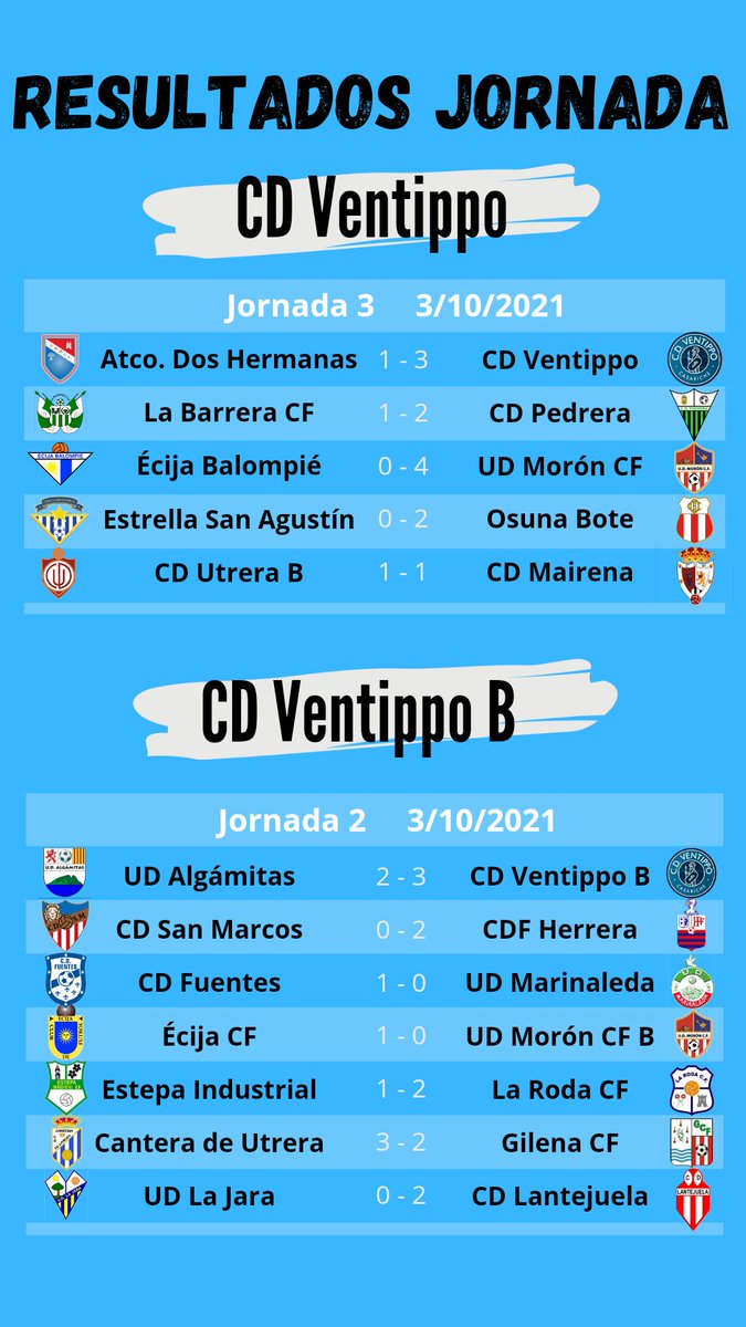 RESULTADOS DE LA JORNADA 👀

Doble victoria de nuestros azules este fin de semana.

Hat-trick de Tiliko que dio la victoria al filial.

Tercera victoria consecutiva del primer equipo, que se mantiene en primera posición.

#VentippoSomosTodos
#SERG1OEterno