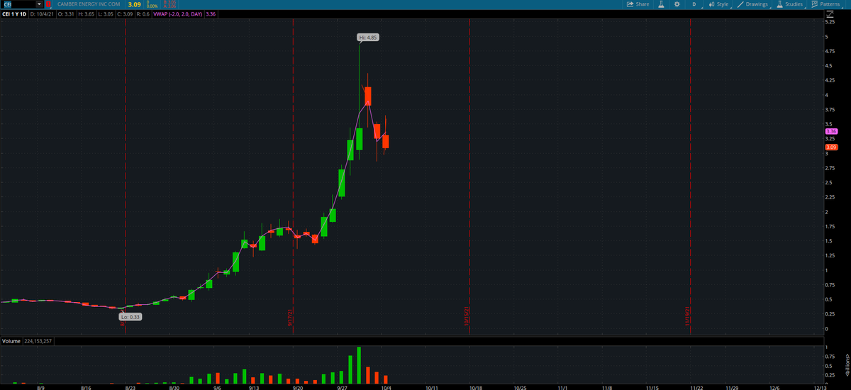 EliteTradingLC's tweet photo. $CEI Old runs compared to current run. On the new chart, Volume is more prominent and not as manipulated. Our catalysts are more informative, with  $NatGas rising fast. And Technicals are breaking levels that were rejected within 1 day in the past runs. https://t.co/4eyx0UZxOf