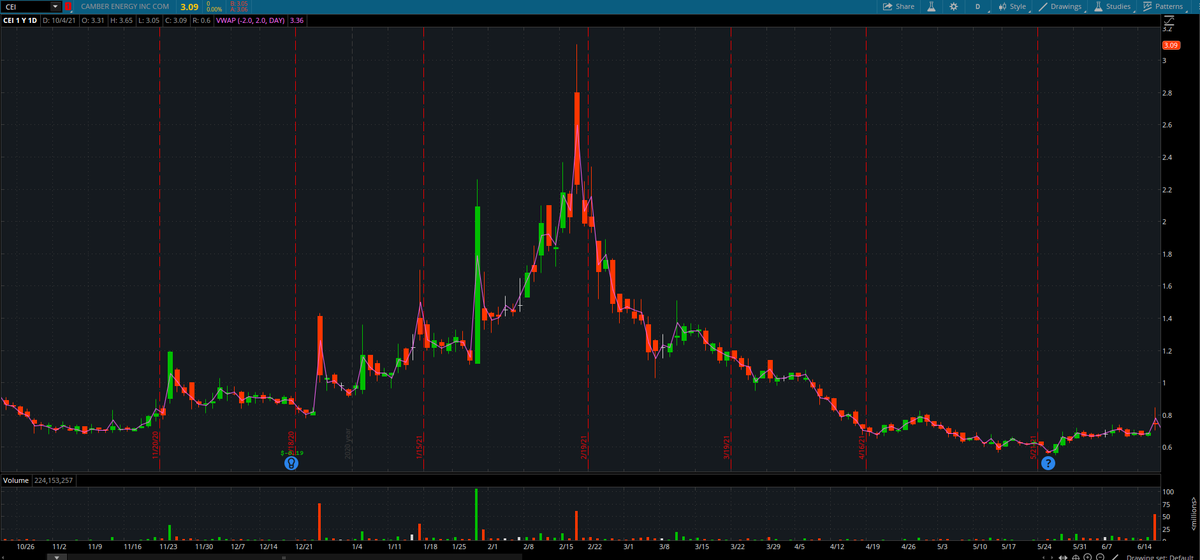 EliteTradingLC's tweet photo. $CEI Old runs compared to current run. On the new chart, Volume is more prominent and not as manipulated. Our catalysts are more informative, with  $NatGas rising fast. And Technicals are breaking levels that were rejected within 1 day in the past runs. https://t.co/4eyx0UZxOf