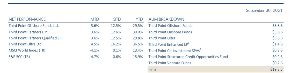 valuewalk's tweet photo. Dan Loeb is having a great year and one stock sticks out (Via investor letter) https://t.co/3pQJTs4aDk