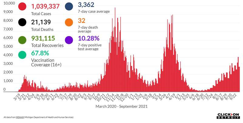 RichardKlee1's tweet image. Count days for the 2021-2022 school year in Michigan are the first Wednesday in October (Oct. 6, 2021) &amp;amp; the second Wednesday in February (Feb. 9, 2022).  90% of a school's per student state aid is based on the October membership count.  COVID does not help this count! #CountDay