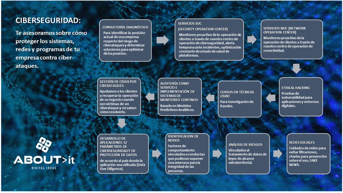 about_ideas's tweet photo. La importancia de la ciberseguridad radica en evitar las nefastas consecuencias que un ciberataque puede ocasionar a tu empresa. En @about_ideas  contamos con la tecnología y el equipo para conseguirlo. info@aboutit.com.py 
https://t.co/S0PV3a0Kqo https://t.co/u7gTVI78H8