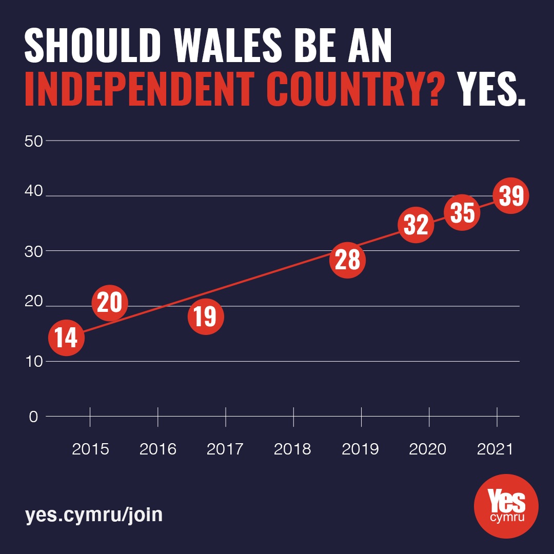 YesCymru (@yescymru) on Twitter photo “A noisy minority, fuelled by Twitter, a skewed media and academia – might suggest that Wales is itching for independence" RT to show <a href="/JamesDavies/">Dr James Davies</a> how noisy we are #IndyWales #annibyniaeth 🏴👏 39% and growing
nation.cymru/news/wales-gen… “A noisy minority, fuelled by Twitter, a skewed media and academia – might suggest that Wales is itching for independence" RT to show <a href="/JamesDavies/">Dr James Davies</a> how noisy we are #IndyWales #annibyniaeth 🏴👏 39% and growing
nation.cymru/news/wales-gen…