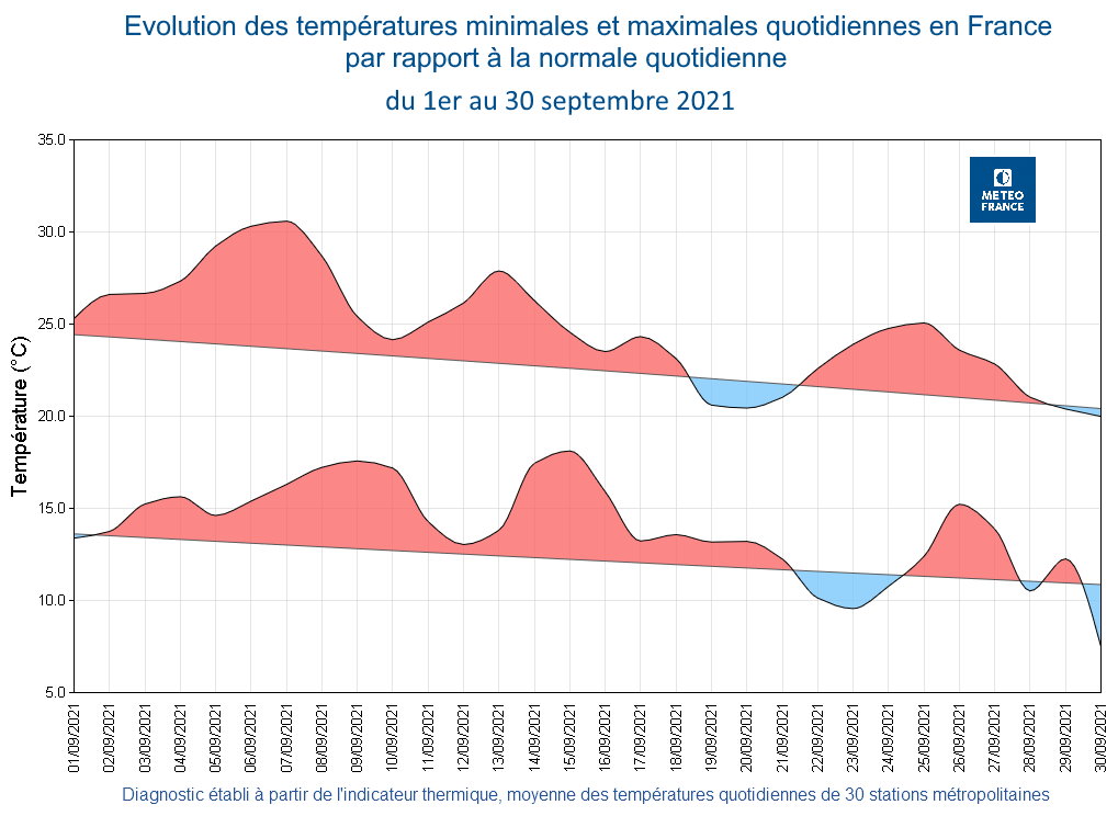 meteofrance's tweet photo. 📊[BILAN #SEPTEMBRE 2021]

🌡️ T°C moy : 19,3°C. > 2,0°C à la normale. 
 🌧️ En moyenne sur le pays, pluviométrie déficitaire ~10 %.
☀️ Soleil généreux sur nord de l’Hexagone, excédent de 20 à 40 %, des Hauts-de-France au Grand-Est et nord Franche-Comté.

➡️https://t.co/wC6imOMzLS https://t.co/eJCYYmYoot