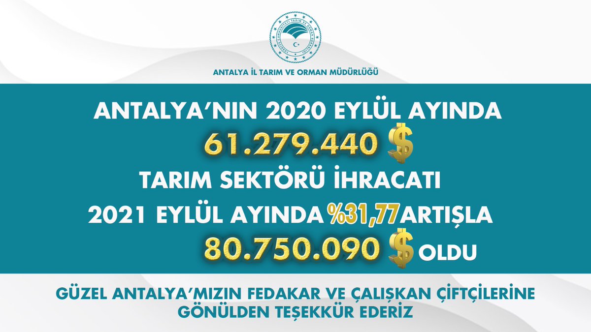 antalyailtarim's tweet photo. Antalya'nın 2021 #Eylül ayındaki Tarım Sektörü ihracatı geçen yılın aynı dönemine göre %31,77 arttı. #Antalya'mızın çalışkan ve fedakâr çiftçilerine gönülden teşekkür ederiz. #GelecekTarımda #TarımAntalyada @TCTarim @bekirpakdemirli @ersinyazici1 @gokhankaraca_ https://t.co/mV4Ao85b9p