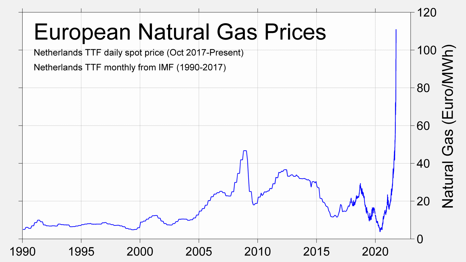 Dr. Robert Rohde on X: 😬 Crazy natural gas price surge in Europe. Good  news for Russian oligarchs, coal interests, and heat pump salesmen. Bad  news for Europeans using natural gas for