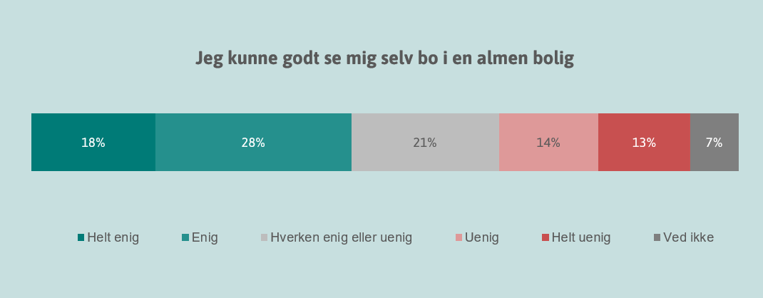 Boligudspillet er helt i forlængelse af reformudspillet, “Danmark kan mere I”, og går også i tråd med, hvad befolkningen godt kunne tænke sig. En måling fra Ulobby i samarbejde med @voxmeter viser nemlig, at 46 % af danskerne godt kunne se sig selv bo i en almen bolig #dkpol