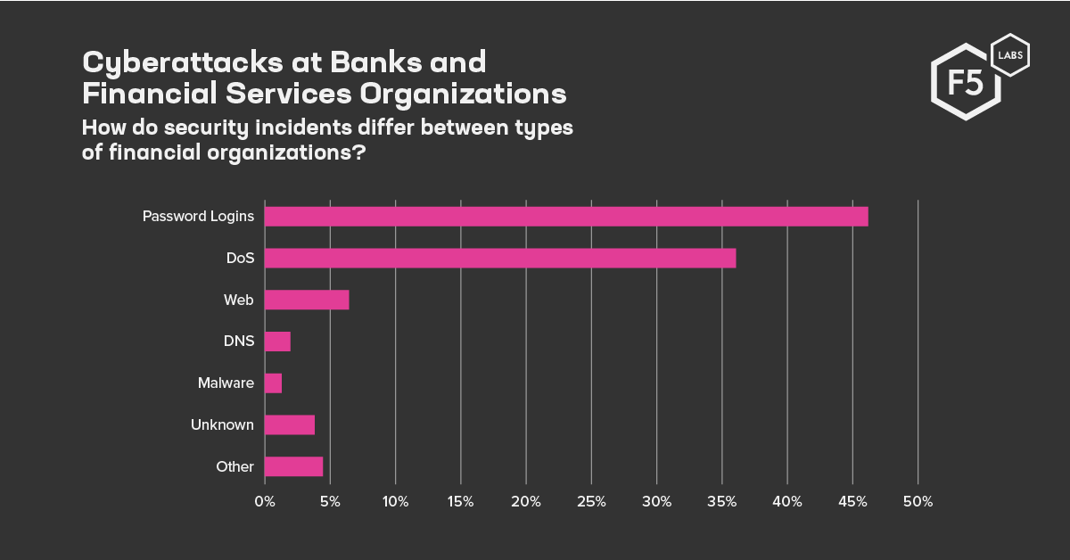 F5_EMEA's tweet photo. As it's #cybersecurity awareness month in full swing, we wanted to share an @F5Labs guide on how financial services organisations can best manage #cyberattacks: https://t.co/74uVijsvsk #CSAM21 https://t.co/36bJcQztbz