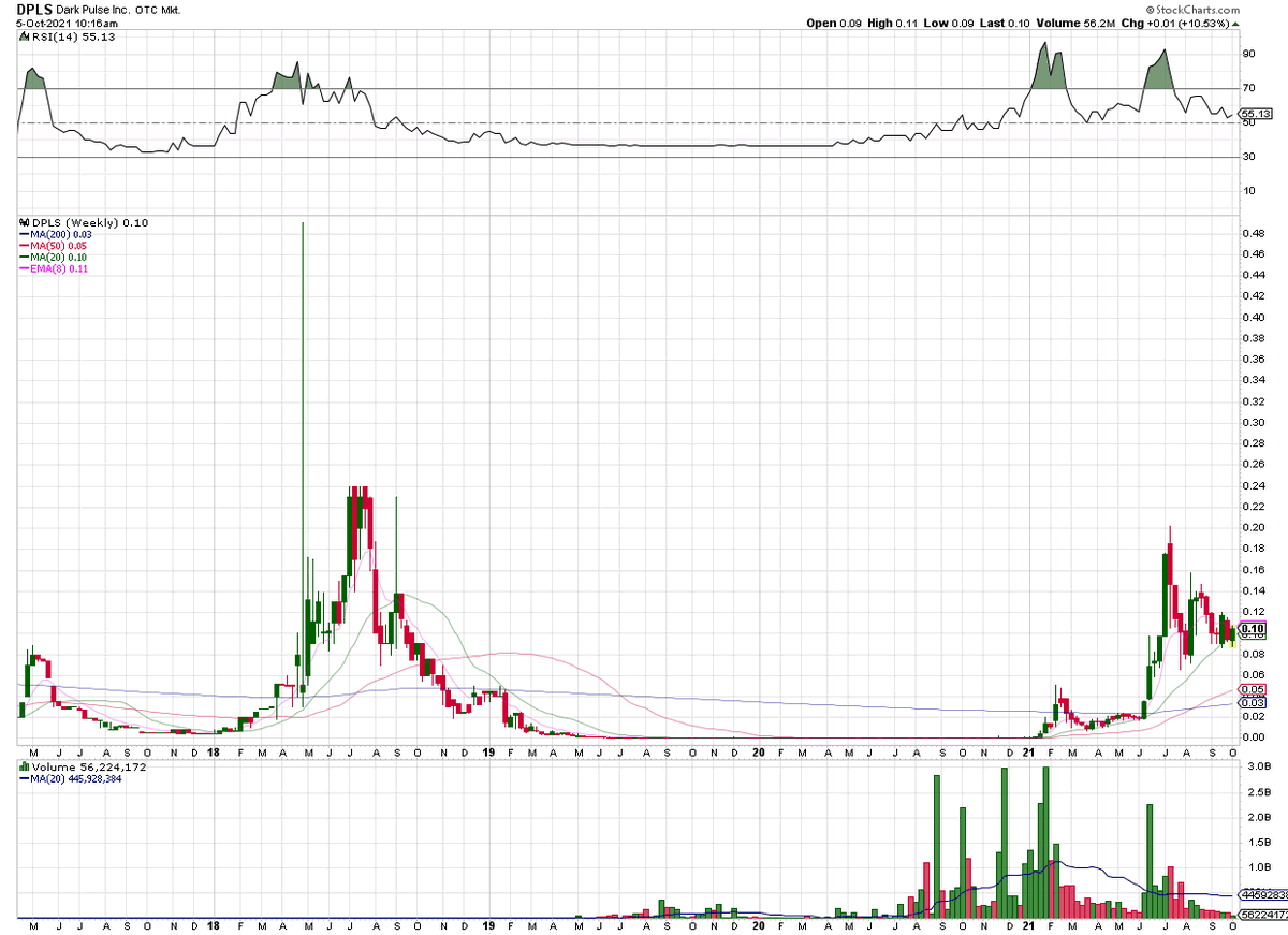 cdzTIC's tweet photo. $DPLS - Nice Weekly chart to keep an eye on. https://t.co/5sD4IIf2jE