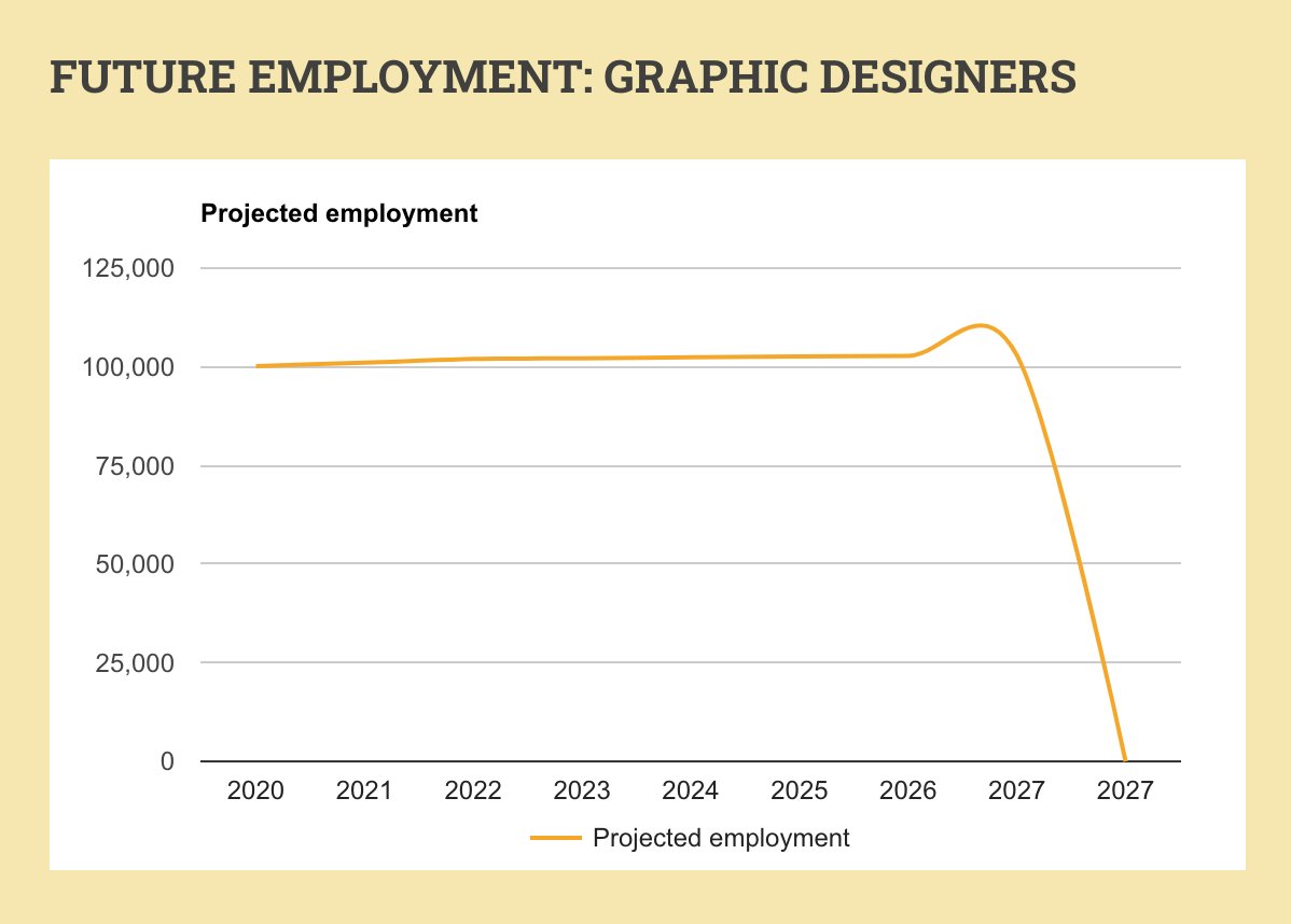 Projected Future Employment: Graphic Designers