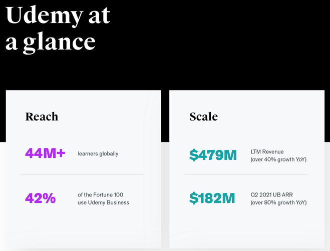 tylerrooney's tweet photo. The @udemy S-1 has some pretty impressive financial metrics but one looming risk.

$479M rev in LTM and Udemy Business is $182M ARR business growing 80% YOY with 30% better margins than consumer revenue 🚀 https://t.co/T8lpwDca1V