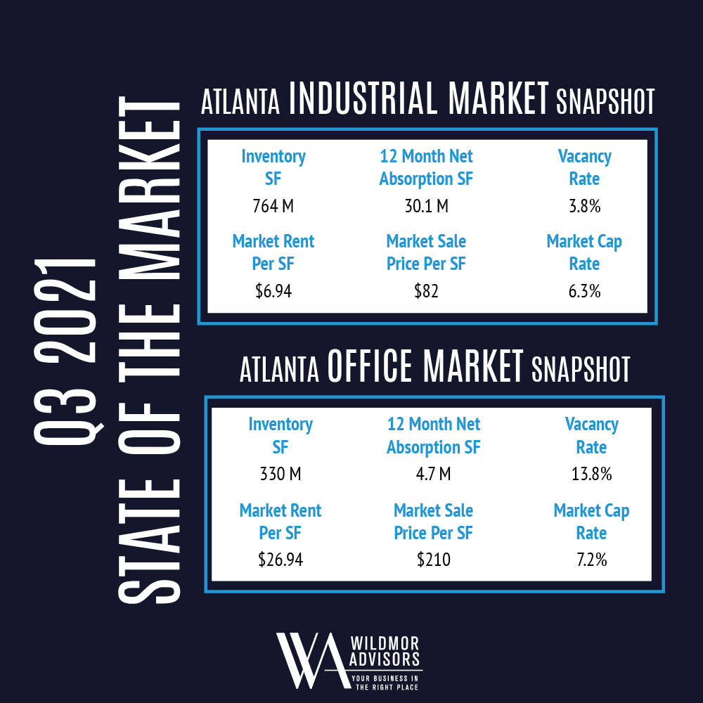 WildmorAdvisors's tweet photo. As we move into Q4 of 2021 take a look at how we closed out Q3 for the industrial and office market in Atlanta. #atlanta #industrial #office #marketupdates https://t.co/WqD7KcKKR6