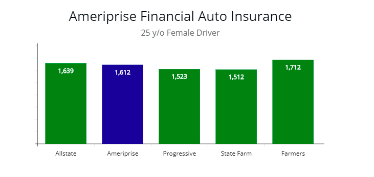 Autosavings1's tweet photo. Are you considering @ameriprise for insurance? Check out how #Ameriprise compares to other leading insurance companies here! ➡️https://t.co/OSHEEtqduQ #CarInsurance #AutoInsurance 🚘 https://t.co/IGnjBFJdVI
