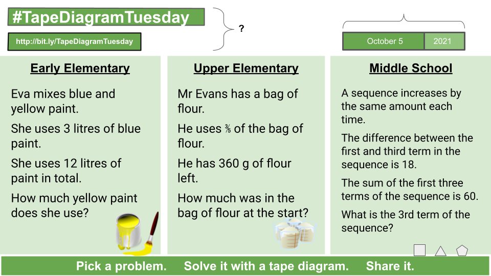 It's time for #TapeDiagramTuesday!
Here's what to do:
1.  Pick a problem.
2.  Solve it using a tape diagram to model your thinking.
               - - - - - OR - - - - -  
      Give the problem to your students to model.
3. Share your model with #TapeDiagramTuesday