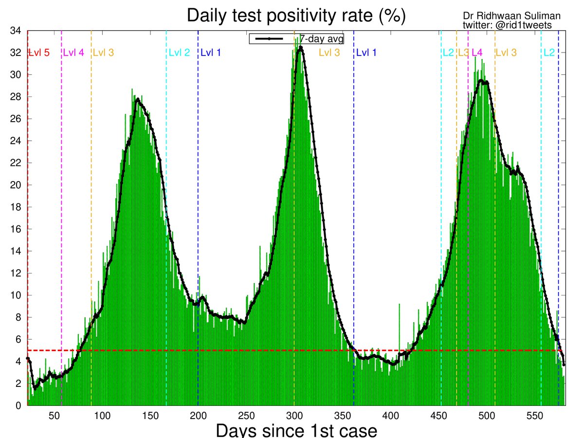 The 7-day rolling avg #COVID19 test positivity in South Africa🇿🇦 currently at 3.7% is lowest it's been since breaching this point in May 2020 before 1st wave 📉

I may be getting carried away but after all the bad news why not share good news while we can.. ☺️

#Rid1TweetsOnCovid