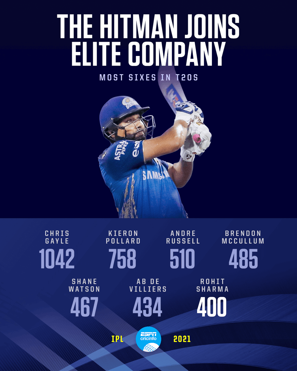 cricinfo's tweet photo. Rohit Sharma, the first Indian to 400 T20 sixes 💪 https://t.co/Aq4c3svIu3