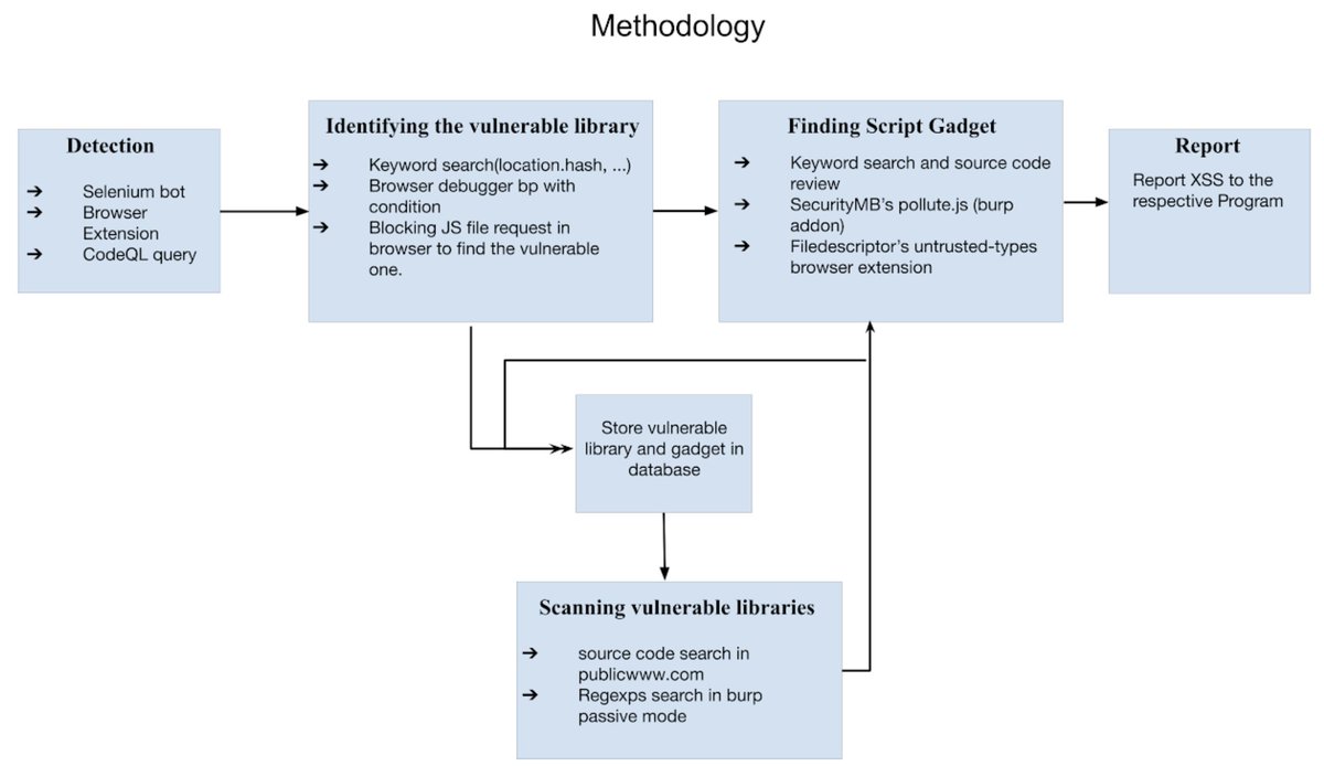 clintgibler's tweet photo. 📈 How to find client-side prototype pollution at scale

Great work by @black2fan, @s1r1u5_ + more

They found:
* 18 vulnerable libraries
* Reported ~80 bugs to vulnerability disclosure programs
* Found more than 1,000 vulnerable websites

#bugbountytips

https://t.co/3NU7jcnO64 https://t.co/o5QrVz2IM1