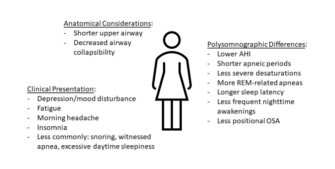 AASMorg's tweet photo. Obstructive sleep apnea (OSA) may be underdiagnosed and often overlooked in women. A new review published in @theYJBM discusses sex and gender-related differences in OSA. https://t.co/aCYI99VD0X https://t.co/L3CAijpvYI