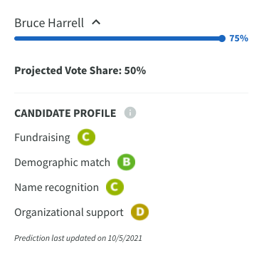 PrimaryCast's tweet photo. The #Seattle mayoral race is coming up soon! It will be a very close race, with @BruceForSeattle holding moderates &amp; @MLorenaGonzalez holding progressives. Harrell's fundraising lead has grown since the primary. Stay tuned for updates!
#ElectionTwitter https://t.co/t8Jo1wPS4v https://t.co/HOx1TC1DPg