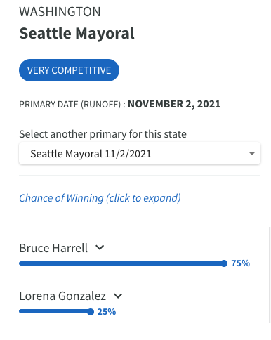 PrimaryCast's tweet photo. The #Seattle mayoral race is coming up soon! It will be a very close race, with @BruceForSeattle holding moderates &amp; @MLorenaGonzalez holding progressives. Harrell's fundraising lead has grown since the primary. Stay tuned for updates!
#ElectionTwitter https://t.co/t8Jo1wPS4v https://t.co/HOx1TC1DPg