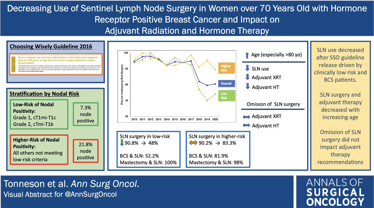 AnnSurgOncol's tweet photo. Decreasing the Use of #SentinelLymphNodeSurgery in Women Older than 70 Years with #HormoneReceptor-Positive #BreastCancer and the Impact on Adjuvant #RadiationTherapy and #HormonalTherapy . https://t.co/yNMYPCZgj5 @DrJudyBoughey #VisualAbstract @McMastersKelly https://t.co/Ab6PJHlGJS