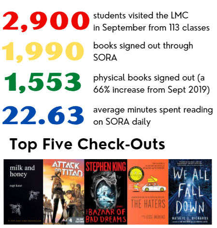 LisaComlyLMS's tweet photo. The @RDGschools RHS Library &amp; Media Center had a very busy September! Check out these numbers!! #RHSLMC #RSDproud #RHSreaders https://t.co/V6EVqtVTp7