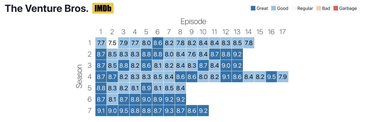 Heatmap of average IMDb ratings for all the shows