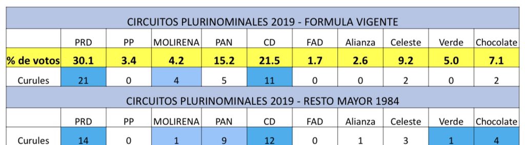 JDVasquezGut's tweet photo. Si aplicaramos una fórmula de reparto de curules justa y democrática. La alianza PRD-MOL perdería 10 diputados y por tanto su mayoría.

Si juegan con las reglas, juegan con la democracia y al final con como hacer gobierno. 

¿Qué fuera diferente sin esa mayoría en la Asamblea? https://t.co/c1OLYLRFc1